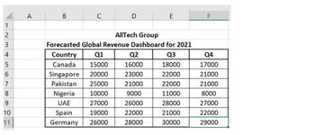 123
4
5
6
7
8
9
10
11
A
B
с
Country
Q1
Canada 15000
Singapore 20000
Pakistan
25000
10000
27000
Spain
19000
Germany 26000
Nigeria
UAE
D
AllTech Group
Forecasted Global Revenue Dashboard for 2021
Q3
18000
22000
22000
11000
28000
21000
30000
E
Q2
16000
23000
21000
9000
26000
22000
28000
F
Q4
17000
21000
21000
8000
27000
22000
29000