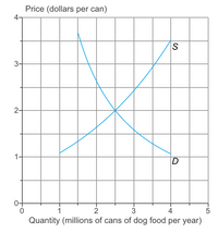 Answered: The Graph Shows The Demand Curve And… | Bartleby