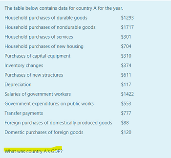 The table below contains data for country A for the year.
Household purchases of durable goods
Household purchases of nondurable goods
Household purchases of services
Household purchases of new housing
Purchases of capital equipment
Inventory changes
Purchases of new structures
Depreciation
Salaries of government workers
Government expenditures on public works
Transfer payments
Foreign purchases of domestically produced goods
Domestic purchases of foreign goods
What was country A's GDP?
$1293
$1717
$301
$704
$310
$374
$611
$117
$1422
$553
$777
$88
$120