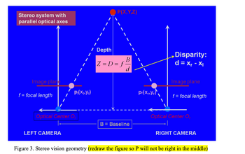 **Stereo Vision Geometry**

The figure illustrates the concept of stereo vision geometry, particularly focusing on a stereo system with parallel optical axes.

**Components:**

- **P(X,Y,Z):** The point in space being observed.
- **Left Camera:**
  - Optical Center \( O_l \).
  - Image Plane: Plotted with point \( p_l(x_l,y_l) \).
- **Right Camera:**
  - Optical Center \( O_r \).
  - Image Plane: Plotted with point \( p_r(x_r,y_r) \).

**Key Elements:**

- **Baseline (\( B \)):** The distance between the optical centers of the left and right cameras.
- **Focal Length (\( f \)):** The distance from the optical center to the image plane in both cameras.
- **Disparity (\( d \)):** Calculated as \( d = x_r - x_l \), representing the difference in the x-coordinates of points on the image planes.
- **Depth (\( Z \) or \( D \)):** Estimated using the formula \( Z = D = \frac{f \cdot B}{d} \), associating depth with the disparity and baseline.

**Note:**
The figure includes a suggestion to redraw so that the point P is not positioned in the middle, optimizing the diagram for clarity and understanding.

This diagram serves as an educational tool to explain how stereo cameras can be used to estimate the depth and position of objects in three-dimensional space by using parallel optical axes.