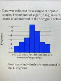 Data was collected for a sample of organic snacks. The amount of sugar (in mg) in each snack is summarized in the histogram below.

**Histogram Explanation:**

The histogram displays the distribution of sugar content (in mg) in organic snacks. The x-axis represents the amount of sugar in milligrams, ranging from 140 mg to 210 mg, with intervals of 10 mg. The y-axis represents the frequency, or the number of snacks that fall into each sugar content interval.

- 140-150 mg: 2 snacks
- 150-160 mg: 4 snacks
- 160-170 mg: 6 snacks
- 170-180 mg: 12 snacks
- 180-190 mg: 8 snacks
- 190-200 mg: 6 snacks
- 200-210 mg: 2 snacks

**Total Individuals Represented:**

To find the total number of snacks (individuals), sum the frequencies: 2 + 4 + 6 + 12 + 8 + 6 + 2 = 40 snacks.

**Question:**

How many individuals are represented in the histogram? 

Answer: 40 individuals.