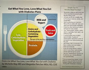 Eat What You Love, Love What You Eat
with Diabetes Plate
Low
Carbohydrate
Vegetables
Milk and
Yogurt
Grains and
Carbohydrate-
Containing
Vegetables
Sweets/Dessert
Fruit and
Juice
This part of the meal has carbohydrates
Protein
From Eat What You Love, Love What You Eat with Diabetes
by Michelle May MD and Megrette Fletcher MEd, RD, CDE
MMXIV
*
Simple Tips for
Mindful Meal Planning*
Remember, what you eat is only one
of the important decisions in your
Mindful Eating Cycle!
All foods can fit into a healthy diet
by focusing on balance, variety, and
moderation
Start by picturing your meal and
filling half your plate with salad and
other low-carbohydrate vegetables.
Divide the other half of your plate in
half again for lean protein.
Your carbohydrate choices-grains,
starchy vegetables, fruit, dairy-go
at the top right.
A carbohydrate choice contains
approximately 15 grams of
carbohydrate. Adjust the number of
servings for your carbohydrate goal.
My goal:
Add healthy fats in moderation for
flavor, satiety, and more stable
blood glucose levels.
If you are having dessert, replace
one or more of your carbohydrate
choices with the desired sweet.
Use your Fearless Blood Glucose Log
to see how your choices affected
your glucose levels.
This is an excerpt from chapter 7 of Eat
What You Love, Love What You Eat with
Diabetes: A Mindful Eating Program for
Thriving with Prediabetes or Diabetes.
www.Diabetesand MindfulEating.com