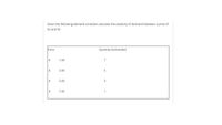 Given the following demand schedule calculate the elasticity of demand between a price of
$3 and $5
Price
Quantity Demanded
$4
1.00
7
2$
3.00
5.00
24
7.00
