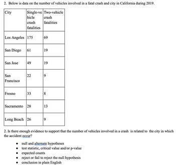 2. Below is data on the number of vehicles involved in a fatal crash and city in California during 2019.
City
Single-ve Two-vehicle
hicle
crash
fatalities
Los Angeles 175
San Diego 61
San Jose
San
Francisco
Fresno
49
22
33
Sacramento 28
Long Beach 26
crash
fatalities
69
19
19
a
13
2. Is there enough evidence to support that the number of vehicles involved in a crash is related to the city in which
the accident occur?
null and alternate hypotheses
test statistic, critical value and/or p-value
expected counts
reject or fail to reject the null hypothesis
● conclusion in plain English