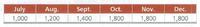 July
Aug.
Sept.
Oct.
Nov.
Dec.
1,000
1,200
1,400
1,800
1,800
1,800
