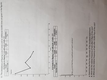 11. The simulations of flipping a coin 5 times and an additional 10,000 times are given in the figures.
# of heads for flipping 1 coin with prob. of tails=0.5
Event
Count
Total
5
Proportion
0.4
Number of tails = 1
2
7
2
3
4
&
5
6
Run #
Count
Total
# of heads for flipping 1 coin with prob. of tails = 0.5
Event
Number of tails = 1
5025
10,005
0.6
0.4-
0.24
0
Proportion
9
Proportion
0.5022
TO
0.8-
0.6
w
~m
0.4-
0.24
1000
2000
3000
4000
5000
Run #
6000 7000 8000 9000 10,000
a. Determine the first five outcomes of the simulated experiment.
b. What was the relative frequency of tails after 5 flips of the coin?
c. What was the relative frequency of tails after 10,005 flips of the coin?
EH