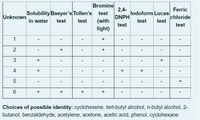 Bromine
2,4-
lodoform Lucas
Ferric
Solubility Baeyer's Tollen's
in water
test
Unknown
DNPH
chloride
test
test
(with
test
test
test
test
light)
1
+
2
3
4
+
+
6
+
Choices of possible identity: cyclohexene, tert-butyl alcohol, n-butyl alcohol, 2-
butanol, benzaldehyde, acetylene, acetone, acetic acid, phenol, cyclohexane
+
+
+
+
+
+
