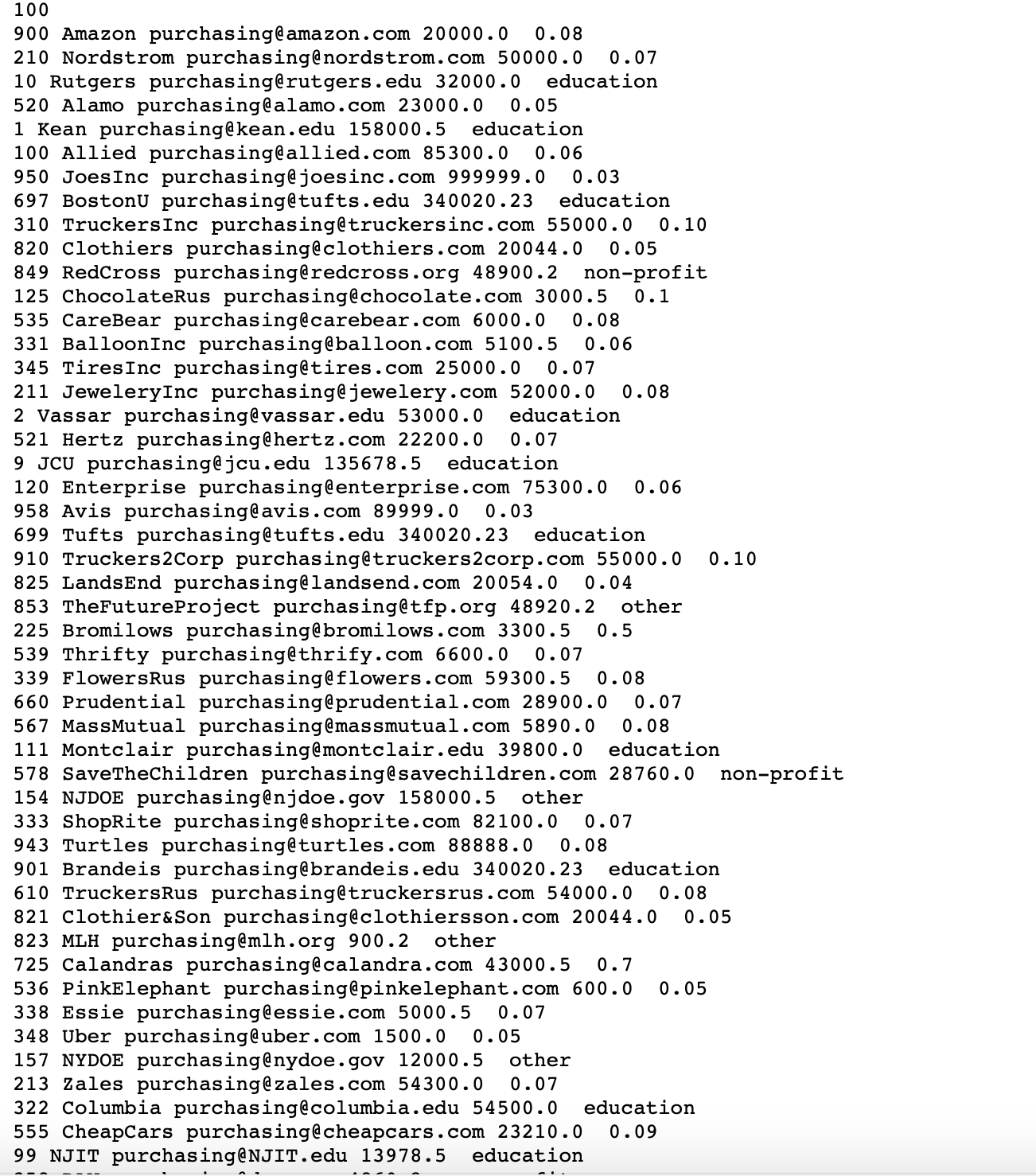 100
900 Amazon purchasing@amazon.com 20000. 0
210 Nordstrom purchasing@nordstrom.com 50000.0
10 Rutgers purchasing@rutgers.edu 32000.0
520 Alamo purchasing@alamo.com 23000.0
1 Kean purchasing@kean.edu 158000.5
100 Allied purchasing@allied.com 85300.0
950 JoesInc purchasing@joesinc.com 999999.0
697 BostonU purchasing@tufts.edu 340020.23
310 TruckersInc purchasing@truckersinc.com 55000.0
820 Clothiers purchasing@clothiers.com 20044.0
849 RedCross purchasing@redcross.org 48900.2
125 ChocolateRus purchasing@chocolate.com 3000.5
535 CareBear purchasing@carebear.com 6000.0
331 BalloonInc purchasing@balloon.com 5100.5
345 TiresInc purchasing@tires.com
211 JeweleryInc purchasing@jewelery.com 52000.0
2 Vassar purchasing@vassar.edu 53000.0
521 Hertz purchasing@hertz.com 22200.0
9 JCU purchasing@jcu.edu 135678.5
120 Enterprise purchasing@enterprise.com 75300.0
958 Avis purchasing@avis.com 89999.0
699 Tufts purchasing@tufts.edu 340020.23
910 Truckers2Corp purchasing@truckers2corp.com 55000.0
825 LandsEnd purchasing@landsend.com 20054.0
853 TheFutureProject purchasing@tfp.org 48920.2
225 Bromilows purchasing@bromilows.com 3300.5
539 Thrifty purchasing@thrify.com 6600.0
339 FlowersRus purchasing@flowers.com 59300.5
660 Prudential purchasing@prudential.com 28900.0
567 MassMutual purchasing@massmutual.com 5890.0
111 Montclair purchasing@montclair.edu 39800.0
578 SaveTheChildren purchasing@savechildren.com 28760.0
154 NJDOE purchasing@njdoe.gov 158000.5
333 ShopRite purchasing@shoprite.com 82100.0
943 Turtles purchasing@turtles.com 88888.0
901 Brandeis purchasing@brandeis.edu 340020.23
610 TruckersRus purchasing@truckersrus.com 54000.0
821 Clothier&Son purchasing@clothiersson.com 20044.0
823 MLH purchasing@mlh.org 900.2
725 Calandras purchasing@calandra.com 43000.5
536 PinkElephant purchasing@pinkelephant.com 600.0
338 Essie purchasing@essie.com 5000.5
348 Uber purchasing@uber.com 1500.0
157 NYDOE purchasing@nydoe.gov 12000.5
213 Zales purchasing@zales.com 54300.0 0.07
322 Columbia purchasing@columbia.edu 54500.0
555 CheapCars purchasing@cheapcars.com 23210.0
99 NJIT purchasing@NJIT.edu 13978.5
0.08
0.07
education
0.05
education
0.06
0.03
education
0.10
0.05
non-profit
0.1
0.08
0.06
0.0
0.07
0.08
education
0.07
education
0.06
0.03
education
0.10
0.04
other
0.5
0.07
0.08
0.07
0.08
education
non-profit
other
0.07
0.08
education
0.08
0.05
other
0.7
0.05
0.07
0.05
other
education
0.09
education
