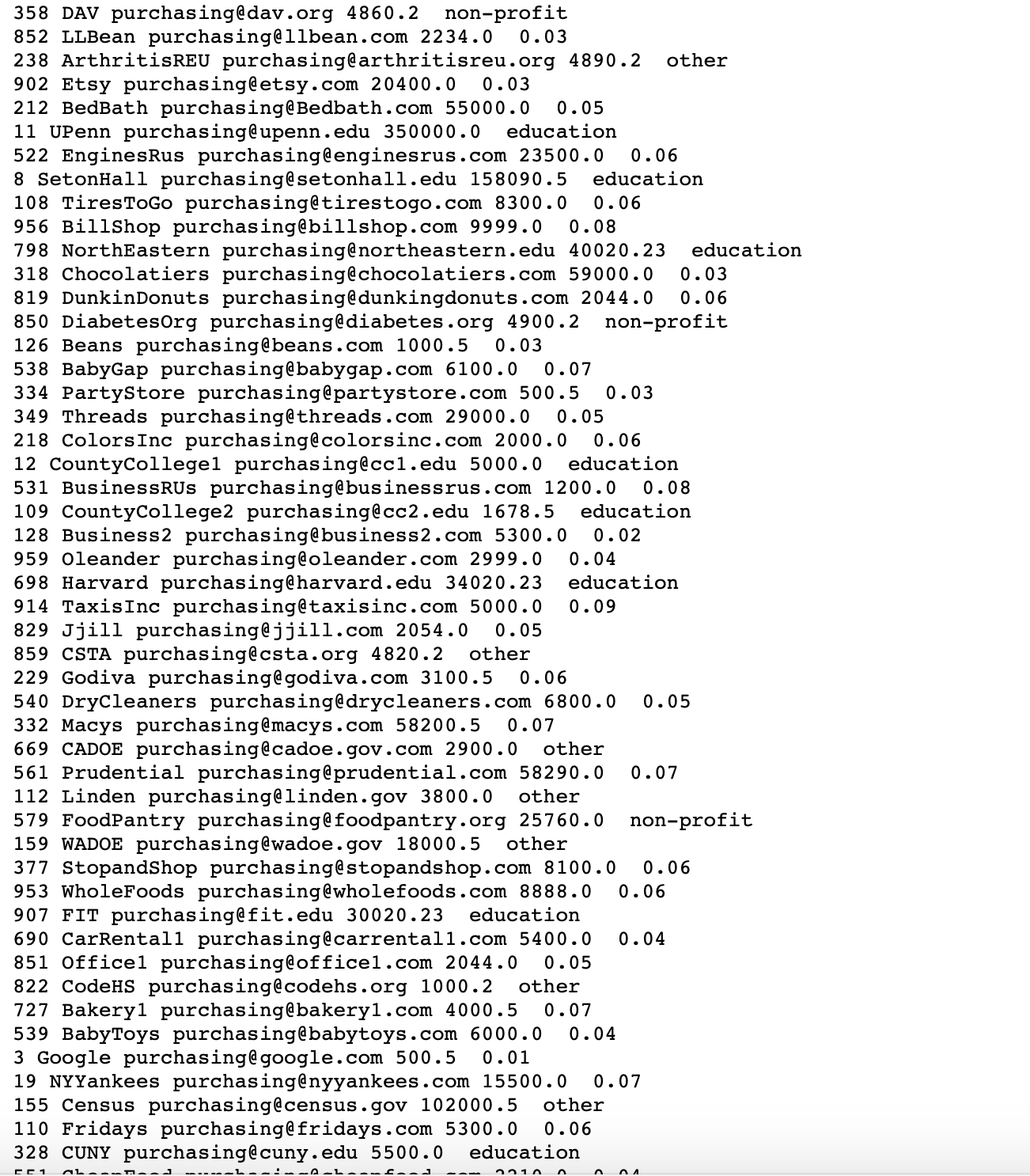 358 DAV purchasing@dav.org 4860.2
852 LLBean purchasing@llbean.com 2234.0
238 ArthritisREU purchasing@arthritisreu.org 4890.2
902 Etsy purchasing@etsy.com 20400.0
212 BedBath purchasing@Bedbath.com 55000.0
11 UPenn purchasing@upenn.edu 350000.0
522 EnginesRus purchasing@enginesrus.com 23500.0
8 SetonHall purchasing@setonhall.edu 158090.5
108 TiresToGo purchasing@tirestogo.com 8300. 0
956 Billshop purchasing@billshop.com 9999.0
798 NorthEastern purchasing@northeastern.edu 40020.23
318 Chocolatiers purchasing@chocolatiers.com 59000.0
819 DunkinDonuts purchasing@dunkingdonuts.com 2044.0
850 DiabetesOrg purchasing@diabetes.org 4900.2
126 Beans purchasing@beans.com 1000.5
538 BabyGap purchasing@babygap.com 6100.0
334 PartyStore purchasing@partystore.com 500.5
349 Threads purchasing@threads.com 29000.0
218 ColorsInc purchasing@colorsinc.com 2000.0
12 CountyCollegel purchasing@ccl.edu 5000.0
531 BusinessRUs purchasing@businessrus.com 1200.0
109 CountyCollege2 purchasing@cc2.edu 1678.5
128 Business2 purchasing@business2.com 5300.0
959 Oleander purchasing@oleander.com 2999.0
698 Harvard purchasing@harvard.edu 34020.23
914 TaxisInc purchasing@taxisinc.com 5000.0
829 Jjill purchasing@jjill.com 2054.0
859 CSTA purchasing@csta.org 4820.2
229 Godiva purchasing@godiva.com 3100.5
540 DryCleaners purchasing@drycleaners.com 6800.0
332 Macys purchasing@macys.com 58200.5
669 CADOE purchasing@cadoe.gov.com 2900.0
561 Prudential purchasing@prudential.com 58290.0
112 Linden purchasing@linden.gov 3800.0
579 FoodPantry purchasingefoodpantry.org 25760.0
159 WADOE purchasing@wadoe.gov 18000.5
377 StopandShop purchasing@stopandshop.com 8100.0
953 WholeFoods purchasing@wholefoods.com 8888.0
907 FIT purchasing@fit.edu 30020.23
690 CarRentall purchasing@carrentall.com 5400.0
851 Officel purchasing@officel..com 2044.0
822 CodeHS purchasing@codehs.org 1000.2
727 Bakeryl purchasing@bakery1.com 4000.5
539 BabyToys purchasing@babytoys.com 6000.0
3 Google purchasing@google.com 500.5
19 NYYankees purchasing@nyyankees.com 15500.0
155 Census purchasing@census.gov 102000.5
110 Fridays purchasing@fridays.com 5300.0
328 CUNY purchasing@cuny.edu 5500.0
non-profit
0.03
other
0.03
0.05
education
0.06
education
0.06
0.08
education
0.03
0.06
non-profit
0.03
0.07
0.03
0.05
0.06
education
0.08
education
0.02
0.04
education
0.09
0.05
other
0.06
0.05
0.07
other
0.07
other
non-profit
other
0.06
0.06
education
0.04
0.05
other
0.07
0.04
0.01
0.07
other
0.06
education
