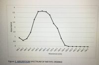 4
3.5
3.
2.5
1.5
1.
0.5
362.5
382.5
402.5
Figure 2 ABSORPTION SPECTRUM OF METHYL ORANGE
422.5
442.5
462.5
482.5
502.5
522.5
542.5
562.5
582.5
Wavelence (nm)
602.5
622.5
642.5
662,5
682.5
702.5
Absorbance
2.
342.5
