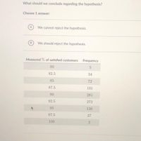 What should we conclude regarding the hypothesis?
Choose 1 answer:
We cannot reject the hypothesis.
B.
We should reject the hypothesis.
Measured % of satisfied customers
Frequency
80
82.5
24
85
72
87.5
181
90
281
92.5
272
95
136
97.5
27
100
2)
