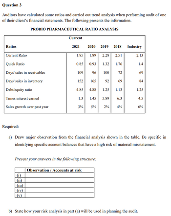 Question 3
Auditors have calculated some ratios and carried out trend analysis when performing audit of one
of their client's financial statements. The following presents the information.
PROBIO PHARMACEUTICAL RATIO ANALYSIS
Ratios
Current Ratio
Quick Ratio
Days' sales in receivables
Days' sales in inventory
Debt/equity ratio
Times interest earned
Sales growth over past year
Current
2021
(i)
(ii)
(iii)
(iv)
(v)
1.85
0.85 0.93
1.3
2020 2019 2018
1.89 2.28 2.51
109
152 165 92
4.85 4.88 1.25
3%
1.32
96 100
Observation / Accounts at risk
Present your answers in the following structure:
1.76
72
69
1.13
1.45 5.89 6.3
5% 2% 4%
Industry
2.13
Required:
a) Draw major observation from the financial analysis shown in the table. Be specific in
identifying specific account balances that have a high risk of material misstatement.
1.4
69
84
1.25
4.5
6%
b) State how your risk analysis in part (a) will be used in planning the audit.