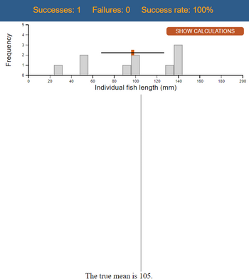 Frequency
5
4
3
تنا
2
1
0
L
0
Successes: 1 Failures: 0
SHOW CALCULATIONS
40
60
80
100
120
140
160
180
Individual fish length (mm)
20
Success rate: 100%
The true mean is 105.
200