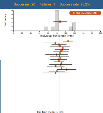 Successes: 20 Failures: 1
5
SHOW CALCULATIONS
40
60
80
100
120
140
160
180
Individual fish length (mm)
A
Frequency
ترا
1
O
20
Success rate: 95.2%
The true mean is 105.
200