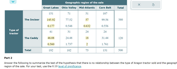 Type of
tractor
The Incisor
The Caddy
Total
Great Lakes
151
145.92
0.177
41
46.08
0.560
192
Geographic region of the sale
Ohio Valley Mid-Atlantic Corn Belt
51
71
77.52
0.548
31
24.48
1.737
102
57
0.632
24
18
2
75
107
99.56
0.556
24
31.44
1.761
131
Total
380
120
500
X
Part 2
Answer the following to summarize the test of the hypothesis that there is no relationship between the type of Aragon tractor sold and the geograph
region of the sale. For your test, use the 0.10 level of significance.