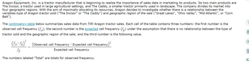 Aragon Equipment, Inc. is a tractor manufacturer that is beginning to realize the importance of sales data in marketing its products. Its two main products are
The Incisor, a tractor used in large agricultural settings, and The Caddy, a smaller tractor primarily used in landscape. The company divides its market into
four geographic regions. With the aim of maximally allocating its resources, Aragon decides to investigate whether there is a relationship between the
variables type of Aragon tractor sold ("The Incisor" or "The Caddy") and geographic region of the sale ("Great Lakes", "Ohio Valley", "Mid-Atlantic", or "Corn
Belt").
The contingency table below summarizes sales data from 500 Aragon tractor sales. Each cell of the table contains three numbers: the first number is the
observed cell frequency (f); the second number is the expected cell frequency (f) under the assumption that there is no relationship between the type of
tractor sold and the geographic region of the sale; and the third number is the following value.
(fo-fe)²
SE
The numbers labeled "Total" are totals for observed frequency.
(Observed cell frequency - Expected cell frequency)²
Expected cell frequency
| D
ON