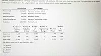 Panamint Systems Corporation is estimating activity costs associated with producing disk drives, tapes drives, and wire drives. The indirect labor can be traced
to four separate activity pools. The budgeted activity cost and activity base data by product are provided below.
Activity Cost
Activity Base
Procurement
$304,100 Number of purchase orders
Scheduling
238,200 Number of production orders
Materials handling
445,500 Number of moves
Product development
734,300
Number of engineering changes
Production
1,517,800
Machine hours
Number of
Number of
Number
Number of
Number
Purchase
Production
of
Engineering
Machine
of
Orders
Orders
Moves
Changes
Hours
Units
Disk drives
4,070
320
1,480
14
1,600
2,400
Tape drives
1,800
185
740
5
10,000
4,500
Wire drives
12,900
740
3,800
23
10,100
2,400
The activity-based cost for each tape drive unit is
Oa. $725.11
Ob. $247.23
Oc. $201.36
Ód. $16.2
