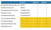 Current
Shohreh
Antonio
Anticipated sales price per unit $80.00
?
?
Variable cost per unit
$35.00
?
?
Anticipated volume (in units)
1,000,000 units
?
?
Production costs
$20,000,000.00
?
?
Anticipated advertising
$ 10,000,000.00
?
?
Unit Contribution Margin
?
?
?
Contribution Margin
?
?
?
Contribution Margin Ratio
?
?
?
Operating Income
?
?
?
