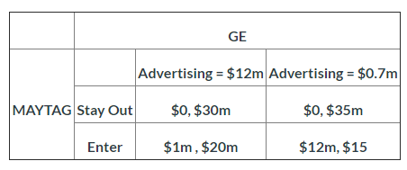 GE
Advertising = $12m Advertising = $0.7m|
MAYTAG Stay Out
$0, $30m
$0, $35m
Enter
$1m, $20m
$12m, $15
