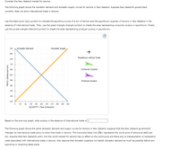 Consider the New Zealand market for lemons.
The following graph shows the domestic demand and domestic supply curves for lemons in New Zealand. Suppose New Zealand's government
currently does not allow international trade in lemons.
Use the black point (plus symbol) to indicate the equilibrium price of a ton of lemons and the equilibrium quantity of lemons in New Zealand in the
absence of international trade. Then, use the green triangle (triangle symbol) to shade the area representing consumer surplus in equilibrium. Finally,
use the purple triangle (diamond symbol) to shade the area representing producer surplus in equilibrium.
(?
920
Domestic Demand
Domestic Supply
860
Equilibrium without Trade
800
740
680
Consumer Surplus
820
580
Producer Surplus
500
440
380
320
45
90
135
180
225
270
315
380 405
450
QUANTITY (Tons of lemons)
Based on the previous graph, total surplus in the absence of international trade is S
The following graph shows the same domestic demand and supply curves for lemons in New Zealand. Suppose that the New Zealand government
changes its international trade policy to allow free trade in lemons. The horizontal black line (Pw) represents the world price of lemons at $800 per
ton. Assume that New Zealand's entry into the world market for lemons has no effect on the world price and there are no transportation or transaction
costs associated with international trade in lemons. Also assume that domestic suppliers will satisfy domestic demand as much as possible before any
exporting or importing takes place.
PRICE (Dollars per ton)
