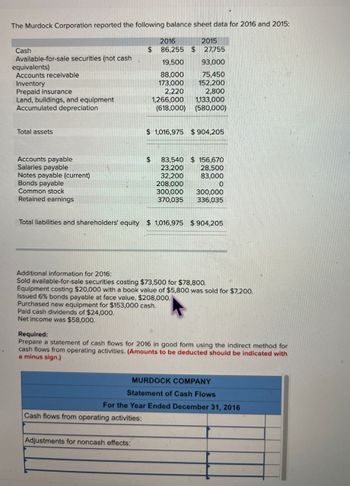 The Murdock Corporation reported the following balance sheet data for 2016 and 2015:
Cash
Available-for-sale securities (not cash
equivalents)
Accounts receivable
Inventory
Prepaid insurance
Land, buildings, and equipment
Accumulated depreciation
2016
2015
$ 86,255 $ 27,755
19,500
93,000
88,000
75,450
173,000
152,200
2,220
2,800
1,266,000
1,133,000
(618,000) (580,000)
Total assets
Accounts payable
Salaries payable
Notes payable (current)
Bonds payable
Common stock
Retained earnings
$1,016,975 $ 904,205
$ 83,540 $156,670
23,200
32,200
208,000
28,500
83,000
0
300,000 300,000
370,035
336,035
Total liabilities and shareholders' equity $ 1,016,975 $904,205
Additional information for 2016:
Sold available-for-sale securities costing $73,500 for $78,800.
Equipment costing $20,000 with a book value of $5,800 was sold for $7,200.
Issued 6% bonds payable at face value, $208,000.
Purchased new equipment for $153,000 cash.
Paid cash dividends of $24,000.
Net income was $58,000.
Required:
Prepare a statement of cash flows for 2016 in good form using the indirect method for
cash flows from operating activities. (Amounts to be deducted should be indicated with
a minus sign.)
MURDOCK COMPANY
Statement of Cash Flows
For the Year Ended December 31, 2016
Cash flows from operating activities:
Adjustments for noncash effects: