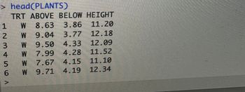 >head(PLANTS)
TRT ABOVE BELOW HEIGHT
W 8.63 3.86 11.20
1
2
W 9.04 3.77
12.18
3
W 9.50 4.33
12.09
4
W
7.99
4.28
11.52
5 W 7.67 4.15
11.10
6
W 9.71
4.19
12.34