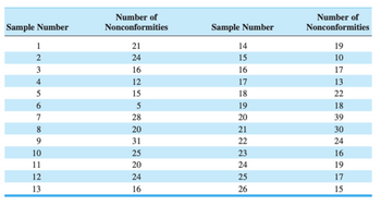 Sample Number
1
2
3
4
5
6
7
8
9
10
11
12
13
Number of
Nonconformities
21
24
16
12
15
5
28
20
31
25
20
24
16
Sample Number
14
15
16
17
18
19
20
21
22
23
24
25
26
Number of
Nonconformities
19
10
17
13
22
18
39
30
24
16
19
17
15