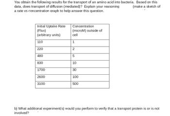 ### Analysis of Amino Acid Transport into Bacteria

#### Data Interpretation

For the transport of an amino acid into bacteria, the following results were obtained:

| Initial Uptake Rate (Flux) (arbitrary units) | Concentration (microM) outside of cell |
|----------------------------------------------|-----------------------------------------|
| 110                                          | 1                                       |
| 220                                          | 2                                       |
| 480                                          | 5                                       |
| 830                                          | 10                                      |
| 1700                                         | 30                                      |
| 2600                                         | 100                                     |
| 3100                                         | 500                                     |

#### Question a: Diffusion vs Mediated Transport

**Does the transport occur through simple diffusion or a mediated process? Explain your reasoning.**

To address this question, you can analyze the relationship between the initial uptake rate and the external concentration of the amino acid. Typically, for simple diffusion, the uptake rate increases linearly with an increase in concentration. However, for mediated transport, such as facilitated diffusion or active transport, the uptake rate often shows a hyperbolic relationship, where the rate increases rapidly at low concentrations and then plateaus as the carrier proteins become saturated.

**Graphical Representation:** Make a sketch of a rate vs concentration graph to help answer this question.
- Plot the data with the y-axis representing the Initial Uptake Rate (Flux) and the x-axis representing the Concentration (microM) outside of the cell.
- The shape of the curve will help determine if the transport is likely mediated:
  - A linear curve suggests simple diffusion.
  - A hyperbolic curve suggests mediated transport.

#### Question b: Additional Experiments

**What additional experiment(s) would you perform to verify that a transport protein is or is not involved?**

1. **Inhibition Studies:**
   - Use specific inhibitors known to block transporter proteins and assess whether the uptake rate decreases.
   
2. **Saturation Kinetics:**
   - Perform uptake experiments at increasing concentrations beyond 500 microM to see if saturation occurs, characteristic of transporter involvement.

3. **Temperature Dependence:**
   - Measure the uptake rate at different temperatures. Mediated transport processes are more sensitive to temperature changes than simple diffusion.

4. **Transporter Mutants:**
   - Use bacterial strains genetically modified to lack the suspected transporter protein to determine if the uptake rate is affected.

5. **Competition Experiments:**
   - Introduce similar