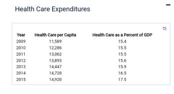 Health Care Expenditures
Year
2009
2010
2011
2012
2013
2014
2015
Health Care per Capita
11,589
12,286
13,062
13,893
14,447
14,720
14,920
Health Care as a Percent of GDP
15.4
15.5
15.5
15.6
15.9
16.5
17.5
0