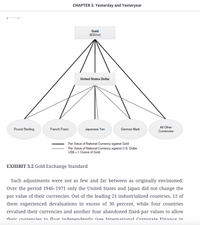 CHAPTER 3: Yesterday and Yesteryear
r ----, -
Gold
($35/oz)
United States Dollar
All Other
Currencies
Pound Sterling
French Franc
Japanese Yen
German Mark
Par Value of National Currency against Gold
Par Value of National Currency against U.S. Dollar
USS = 1 Ounce of Gold
EXHIBIT 3.2 Gold Exchange Standard
Such adjustments were not as few and far between as originally envisioned:
Over the period 1946–1971 only the United States and Japan did not change the
par value of their currencies. Out of the leading 21 industrialized countries, 12 of
them experienced devaluations in excess of 30 percent, while four countries
revalued their currencies and another four abandoned fixed par values to allow
their currencies to float indenendently (cee International Cornorate Finance in
