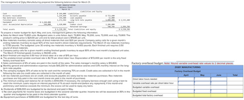 The management of Zigby Manufacturing prepared the following balance sheet for March 31.
ZIGBY MANUFACTURING
Balance Sheet
March 31
Assets
Cash
Accounts receivable
Raw materials inventory
Finished goods inventory
Equipment
Less: Accumulated depreciation
$ 2,160,000
540,000
$ 144,000 Liabilities
1,239,840
354,600
1,171,944
1,620,000
Liabilities and Equity
Accounts payable
Loan payable
Long-term note payable
Equity
Common stock
Retained earnings
$ 723,600
12,000
1,800,000
1,206,000
788,784
$ 2,535,600
1,994,784
$ 4,530,384
Total assets
$4,530,384 Total liabilities and equity
To prepare a master budget for April, May, and June, management gathers the following information.
a. Sales for March total 73,800 units. Budgeted sales in units follow: April, 73,800; May, 70,200; June, 72,000; and July, 73,800. The
product's selling price is $24.00 per unit and its total product cost is $19.85 per unit.
b. Raw materials inventory consists solely of direct materials that cost $20 per pound. Company policy calls for a given month's
ending materials inventory to equal 50% of the next month's direct materials requirements. The March 31 raw materials inventory
is 17,730 pounds. The budgeted June 30 ending raw materials inventory is 14,400 pounds. Each finished unit requires 0.50
pound of direct materials.
c. Company policy calls for a given month's ending finished goods inventory to equal 80% of the next month's budgeted unit sales.
The March 31 finished goods inventory is 59,040 units.
d. Each finished unit requires 0.50 hour of direct labor at a rate of $15 per hour.
e. The predetermined variable overhead rate is $2.70 per direct labor hour. Depreciation of $72,000 per month is the only fixed
factory overhead item.
f. Sales commissions of 8% of sales are paid in the month of the sales. The sales manager's monthly salary is $10,800.
g. Monthly general and administrative expenses include $43,200 for administrative salaries and 0.9% monthly interest on the long-
term note payable.
h. The company budgets 30% of sales to be for cash and the remaining 70% on credit. Credit sales are collected in full in the month
following the sale (no credit sales are collected in the month of sale).
i. All raw materials purchases are on credit, and accounts payable are solely tied to raw materials purchases. Raw materials
purchases are fully paid in the next month (none are paid in the month of purchase).
j. The minimum ending cash balance for all months is $144,000. If necessary, the company borrows enough cash using a loan to
reach the minimum. Loans require an interest payment of 1% at each month-end (before any repayment). If the month-end
preliminary cash balance exceeds the minimum, the excess will be used to repay any loans.
k. Dividends of $36,000 are budgeted to be declared and paid in May.
I. No cash payments for income taxes are budgeted in the second calendar quarter. Income tax will be assessed at 35% in the
quarter and budgeted to be paid in the third calendar quarter.
m. Equipment purchases of $360,000 are budgeted for the last day of June.
Factory overhead budget. Note: Round variable overhead rate values to 2 decimal places.
ZIGBY MANUFACTURING
Factory Overhead Budget
April
Direct labor hours needed
Variable overhead rate per direct labor hour
Budgeted variable overhead
Budgeted fixed overhead
Budgeted total factory overhead
May
June
Total