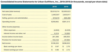 Consolidated Income Statements for Urban Outfitters, Inc., 2018-2019 (in thousands, except per share data)
2018
2019
Net sales (total revenue)
$3,616,014 $3,950,623
Cost of sales
2,440,507 2,603,911
Selling, general, and administrative.
915,615
965,399
Operating income
$259,892 $381,313
Other income (expense)..
Other expenses.
(4,840)
(6,325)
Interest income and other, net
Income before income taxes..
Provision for income taxes
6,314
10,565
261,366
385,553
153,103
87,550
Net income.
$108,263
$298,003
Basic earnings per share
$
0.97
$
2.75
Diluted earnings per share
$
0.96
$ 2.72