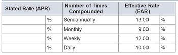 Stated Rate (APR)
%
%
%
%
Number of Times
Compounded
Semiannually
Monthly
Weekly
Daily
Effective Rate
(EAR)
13.00
9.00
12.00
10.00
%
%
%
%