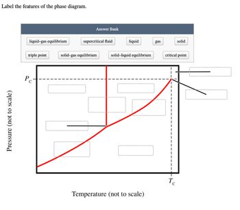 Label the features of the phase diagram.
Pressure (not to scale)
liquid-gas equilibrium
triple point
Pc
Answer Bank
supercritical fluid
solid-gas equilibrium
liquid
solid-liquid equilibrium
Temperature (not to scale)
gas
critical point
T
solid
Tc