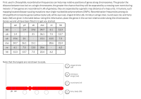 First used in Drosophila, recombination frequencies can help map relative positions of genes along chromosomes. The greater the
distance between two loci on a single chromosome, the greater the chance that they will be separated by a crossing-over event during
meiosis I. If two genes are recombined in x% of gametes, they are separated by a genetic map distance of xmap units. In humans, such
mapping located disease-causing mutations near single-nucleotide polymorphisms (SNPS). Recombination frequencies among six
Drosophila chromosome genes (yellow-body (yb), white-eye (we), singed-bristle (sb), miniature wings (mw), round eyes (re), and hairy
body (hb) are given in the table below. Using this information, place the genes in the correct relative order along the chromosome.
Genes we and yb have been filled in to get you started.
we
yb
sb
mw
re
hb
we
1.4
19.6
34.7
6.1
12.3
yb
1.4
21
36.1
7.5
13.7
sb
19.6
21
15.1
13.5
7.3
mw
34.7
36.1
15.1
28.6
22.4
re
6.1
7.5
13.5
28.6
6.2
hb
12.3
13.7
7.3
22.4
6.2
Note that the targets are not drawn to scale.
|singed-bristle
(sb)
B) miniature
wings (mw)
round eyes (re)
yb we
| hairy body (hb)
