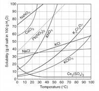 100
90
80
NANO
70
60
CaCl,
50
Pb(NO,)2
40
KCI
NaCi
30
20
10
KCIO,
Ce,(SO
O 10 20 30 40 50 60 70 80 90 100
Temperature (°C)
Solubility (g of salt in 100 g H,O)
FONY
K,Cr,o,
