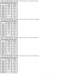 TABLE 2a MACRS Mid-Quarter Convention: For property placed in service during the first quarter
Depreciation Rate for Recovery Period
5-Year
7-Year
Year 1
35.00%
25.00%
Year 2
26.00
21.43
Year 3
15.60
15.31
Year 4
11.01
10.93
Year 5
11.01
8.75
Year 6
1.38
8.74
Year 7
8.75
Year 8
1.09
TABLE 2b MACRS Mid-Quarter Convention: For property placed in service during the second quarter
Depreciation Rate for Recovery Period
5-Year
7-Year
Year 1
25.00%
17.85%
Year 2
30.00
23.47
Year 3
18.00
16.76
Year 4
11.37
11.97
Year 5
11.37
8.87
Year 6
4.26
8.87
Year 7
8.87
Year 8
3.34
TABLE 2c MACRS Mid-Quarter Convention: For property placed in service during the third quarter
Depreciation Rate for Recovery Period
5-Year
7-Year
Year 1
15.00%
10.71%
Year 2
34.00
25.51
Year 3
20.40
18.22
Year 4
12.24
13.02
Year 5
11.30
9.30
Year 6
7.06
8.85
Year 7
8.86
Year 8
5.53
TABLE 2d MACRS-Mid Quarter Convention: For property placed in service during the fourth quarter
Depreciation Rate for Recovery Period
5-Year
7-Year
Year 1
5.00%
3.57%
Year 2
38.00
27.55
Year 3
22.80
19.68
Year 4
13.68
14.06
Year 5
10.94
10.04
Year 6
9.58
8.73
Year 7
8.73
Year 8
7.64
