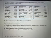 Here are the numbers of legal immigrants (in thousands) who settled in each state east of the
Mississippi River from 2000 to 2007:
Alabama
60.4
Connecticut
158.6
Delaware
Illinois
23.4
Florida
997.9
Georgia
Kentucky
316.8
459.9
Indiana
95.3
49.6
Maine
11.7
Maryland
Mississippi
New York
227.3
Massachusetts
274.2
Michigan
New Jersey
Ohio
186.4
21.6
New Hampshire
North Carolina
19.7
444.9
992.6
253.3
134.9
Pennsylvania 204.2
Tennessee
Rhode Island
32.9
South Carolina
73.0
102.0
Vermont
4.5
Virginia
268.4
West Virginia
7.0
Wisconsin
-86.2
1. Make a histogram using Microsoft Excel or Google Sheets.
2. Answer the following questions.
• True or False: The mean and standard deviation are more suitable numerical summaries than
the five-number summary.
• What is the median value (in thousands) of this distribution?
• List the 5 number summary (in thousands) of this distribution.
Edit
View
Insert
Format Tools
Table
