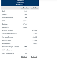 МОТО НОТЕL
Trial Balance
Мaу 31, 2017
Debit
Credit
Cash
$ 2,263
Supplies
2,600
Prepaid Insurance
1,800
Land
14,763
Buildings
67,600
Equipment
16,800
Accounts Payable
$ 4,463
Unearned Rent Revenue
3,300
Mortgage Payable
33,600
Common Stock
59,763
Rent Revenue
9,000
Salaries and Wages Expense
3,000
Utilities Expense
800
Advertising Expense
500
$110,126
$110,126
