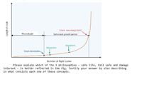 Crack size design limit
Safe crack growth period
Threshold
Inspection
Inspection
Crack detectable.
Number of flight cycles
Please explain which of the 3 philosophies - safe life, fail safe and damage
tolerant - is better reflected in the fig. Justify your answer by also describing
in what consists each one of these concepts.
Length of crack
