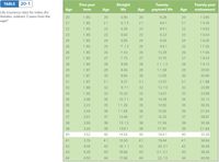TABLE 20-1
Five-year
Stralght
Twenty-
payment life
Twenty-year
Age
term
Age
life
Age
Age
endowment
Life insurance rates for males (for
females, subtract 3 years from the
age)?
20
1.85
20
5.90
20
8.28
20
13.85
21
1.85
21
6.13
21
8.61
21
14.35
22
1.85
22
6.35
22
8.91
22
14.92
23
1.85
23
6.60
23
9.23
23
15.54
24
1.85
24
6.85
24
9.56
24
16.05
25
1.85
25
7.13
25
9.9 1
25
17.55
26
1.85
26
7.43
26
10.29
26
17.66
27
1.86
27
7.75
27
10.70
27
18.33
28
1.86
28
8.08
28
11.12
28
19.12
29
1.87
29
8.46
29
11.58
29
20.00
30
1.87
30
8.85
30
12.05
30
20.90
31
1.87
31
9.27
31
12.57
31
21.88
32
1.88
32
9.71
32
13.10
32
22.89
33
1.95
33
10.20
33
13.67
33
23.98
34
2.08
34
10.71
34
14.28
34
25.13
35
2.23
35
11.26
35
14.92
35
26.35
36
2.44
36
11.84
36
15.60
36
27.64
37
2.67
37
12.46
37
16.30
37
28.97
38
2.95
38
13.12
38
17.04
38
30.38
39
3.24
39
13.8 1
39
17.81
39
31.84
40
3.52
40
14.54
40
18.61
40
33.36
41
3.79
41
15.30
41
19.44
41
34.94
42
4.04
42
16.11
42
20.31
42
36.59
43
4.26
43
16.96
43
21.21
43
38.29
44
4.50
44
17.86
44
22.15
44
40.09
