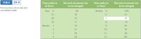 TABLE
20-4
Percent of annual rate
Time policy is
in force
Time policy is
in force
Percent of annual rate
to be charged
to be charged
Fire insurance short-rate and
cancellation table
Days: 5
8%
Months: 5
52%
10
10
6
61
20
15
7
67
25
17
8.
74
Months: 1
19
9.
81
27
10
87
3
35
11
96
4
44
12
100
