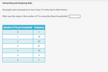 Interpreting and Analysing Data
82 people were surveyed as to how many TVs they had in their homes.
What was the range in the number of TVs owned by these households?
Number of TVs per Household Frequency
0
1
1
10
2
24
3
21
4
16
9
1
5
6