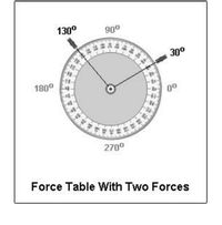 130°
90°
30°
180°
0°
270°
Force Table With Two Forces
