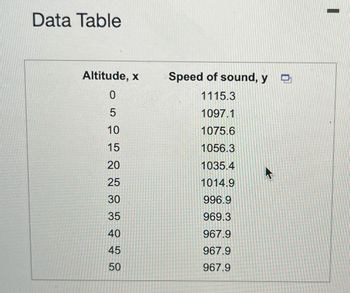 Data Table
Altitude, x
0
5
10
15
20
25
30
35
40
45
50
Speed of sound, y
1115.3
1097.1
1075.6
1056.3
1035.4
1014.9
996.9
969.3
967.9
967.9
967.9
4
-