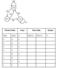 0/0
00
1/0
0/0
0/1,
01
10
1/0
1/1
Present State
Input
Next State
Output
Q2(t)
Q1(t)
Q2(t+1)
Q1(t+1)
1
1
1
1
1
1
1
1
1
1
1
