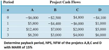 Period
Project Cash Flows
n
A
B
C
D
0
- $6,000
-$2,500
$4,800
-$4,100
1
$5,800
-$4,400
- $6,000
$1,000
2
$12,400
$7,000
$2,000
$5,000
3
$8,200
$3,000
$4,000
$6,000
Determine payback period, NPS, NFW of the projetcs A,B,C and D
with MARR of 15%