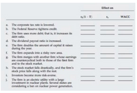 Effect on
Ta(1-T)
WACC
a. The corporate tax rate is lowered.
b. The Federal Reserve tightens credit.
The firm uses more debt; that is, it increases its
debt ratio.
C.
d. The dividend payout ratio is increased.
The firm doubles the amount of capital it raises
during the year.
f. The firm expands into a risky new area.
& The firm merges with another firm whose earnings
are countercyclical both to those of the first firm
and to the stock market.
e.
h. The stock market falls drastically, and the firm's
stock price falls along with the rest.
i Investors become more risk-averse.
i The firm is an electric utility with a large
investment in nuclear plants. Several states are
considering a ban on nuclear power generation.
||
||
