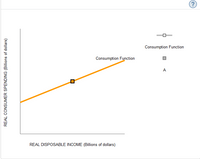 (?
Consumption Function
Consumption Function
A
REAL DISPOSABLE INCOME (Billions of dollars)
REAL CONSUMER SPENDING (Billions of dollars)
