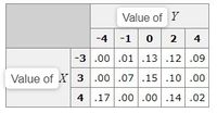 Value of Y
-4 -1 0 2 4
-3 .00 .01 .13 .12 .09
Value of X 3 .00 .07 .15.10 .00
4 .17 .00 .00 .14 .02
